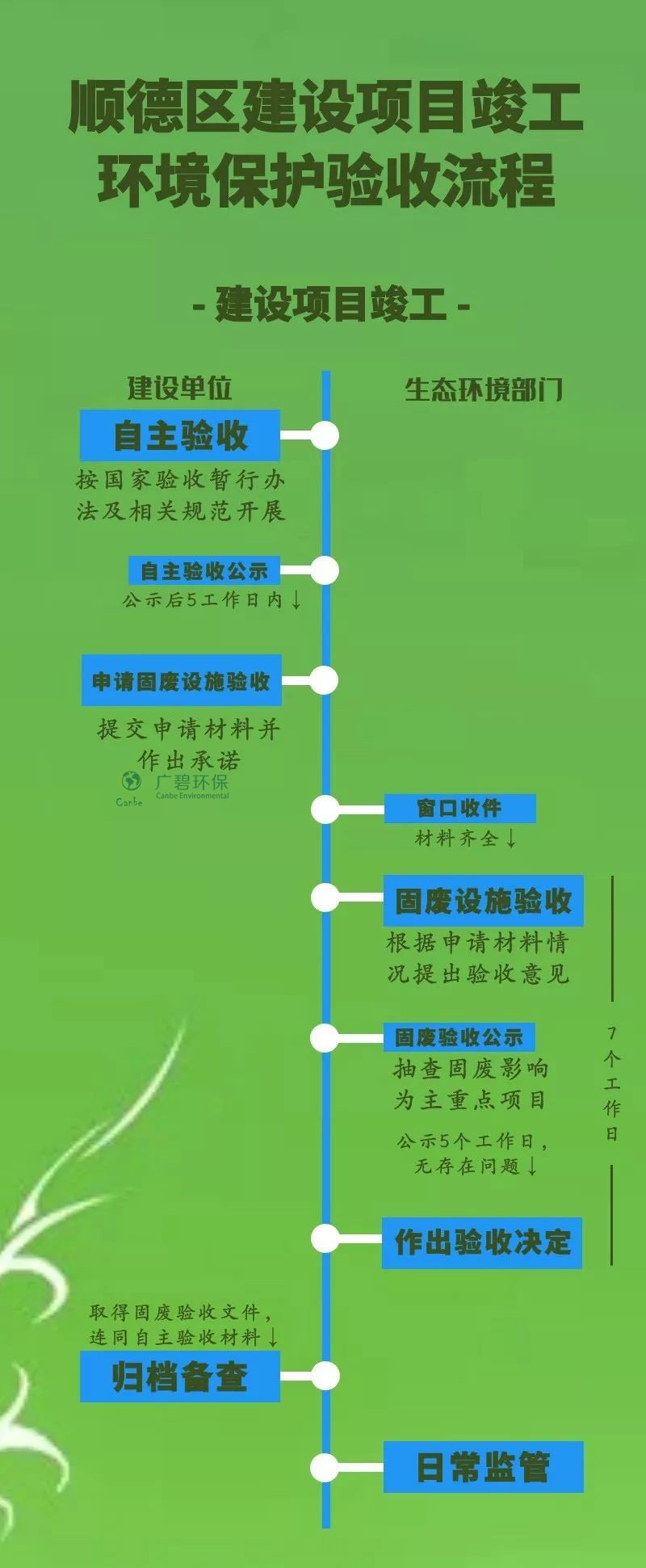 順德生態環境部門推出新環保驗收制度(圖2)