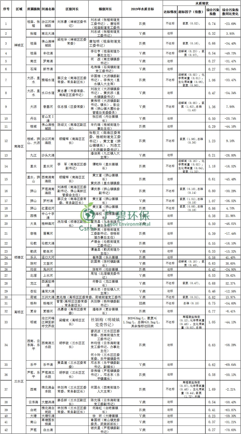 佛山市主干河涌2019年1-3月水質監測情況(圖1)