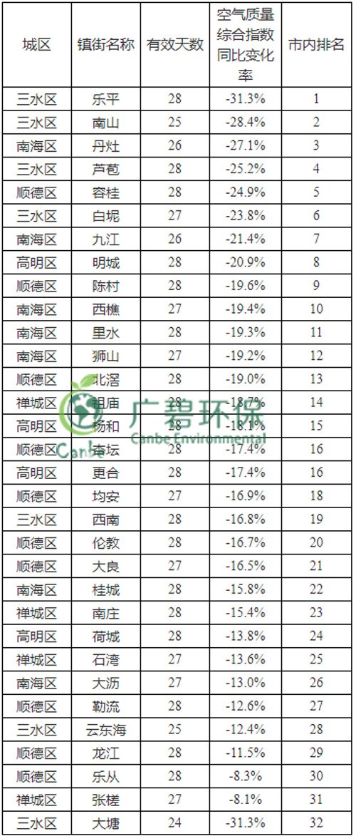 佛山市2019年2月份各區鎮環境質量的通報(圖2)