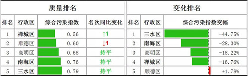 佛山市南莊鎮水環境質量全區第一 全面打響“碧水攻堅戰”(圖1)