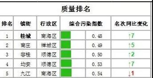 佛山市南莊鎮水環境質量全區第一 全面打響“碧水攻堅戰”(圖2)