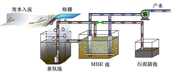 MBR工藝為什么是污水處理的主流？(圖1)