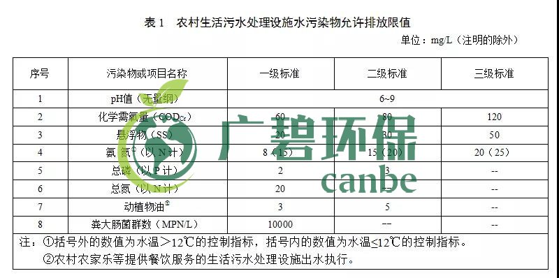 甘肅省農村生活污水處理設施水污染物排放標準(圖1)