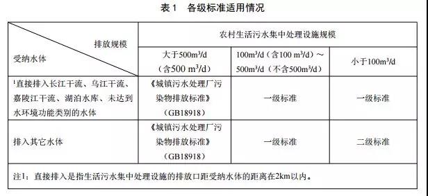 重慶市農村生活污水集中處理設施水污染物排放標準(圖1)