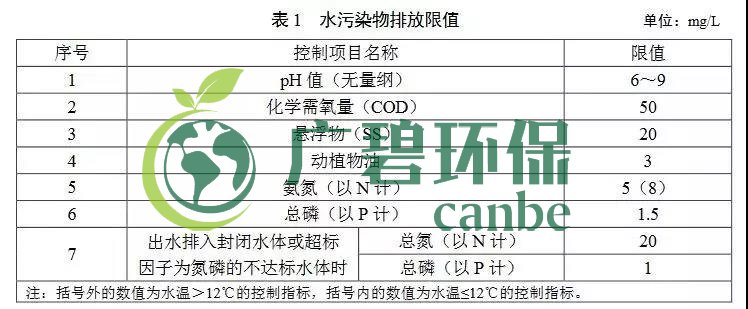 廣東農村生活污水處理排放標準(圖1)