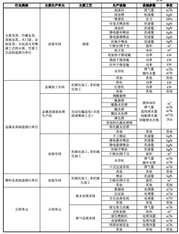 家具制造工業排污許可證申請與核發技術規范2019(圖9)