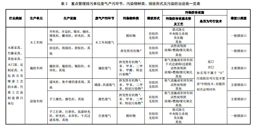 家具制造工業排污許可證申請與核發技術規范2019(圖15)