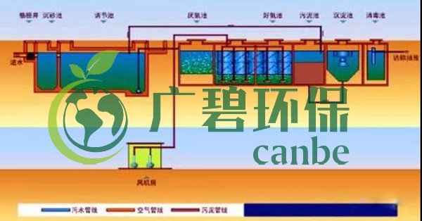 生活污水怎么處理？生活污水處理設備工藝和報價(圖3)