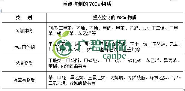 生態環境部印發《重點行業揮發性有機物綜合治理方案》(圖3)