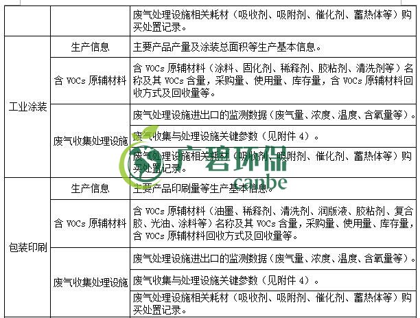 生態環境部印發《重點行業揮發性有機物綜合治理方案》(圖6)