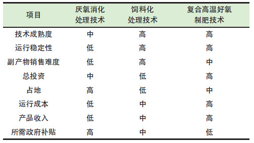 餐廚垃圾是怎么處理的？餐廚垃圾處理技術(shù)對比