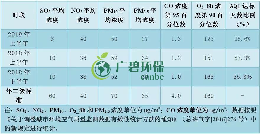 佛山上半年空氣質量優良天數超九成 位居全國第11位(圖5)