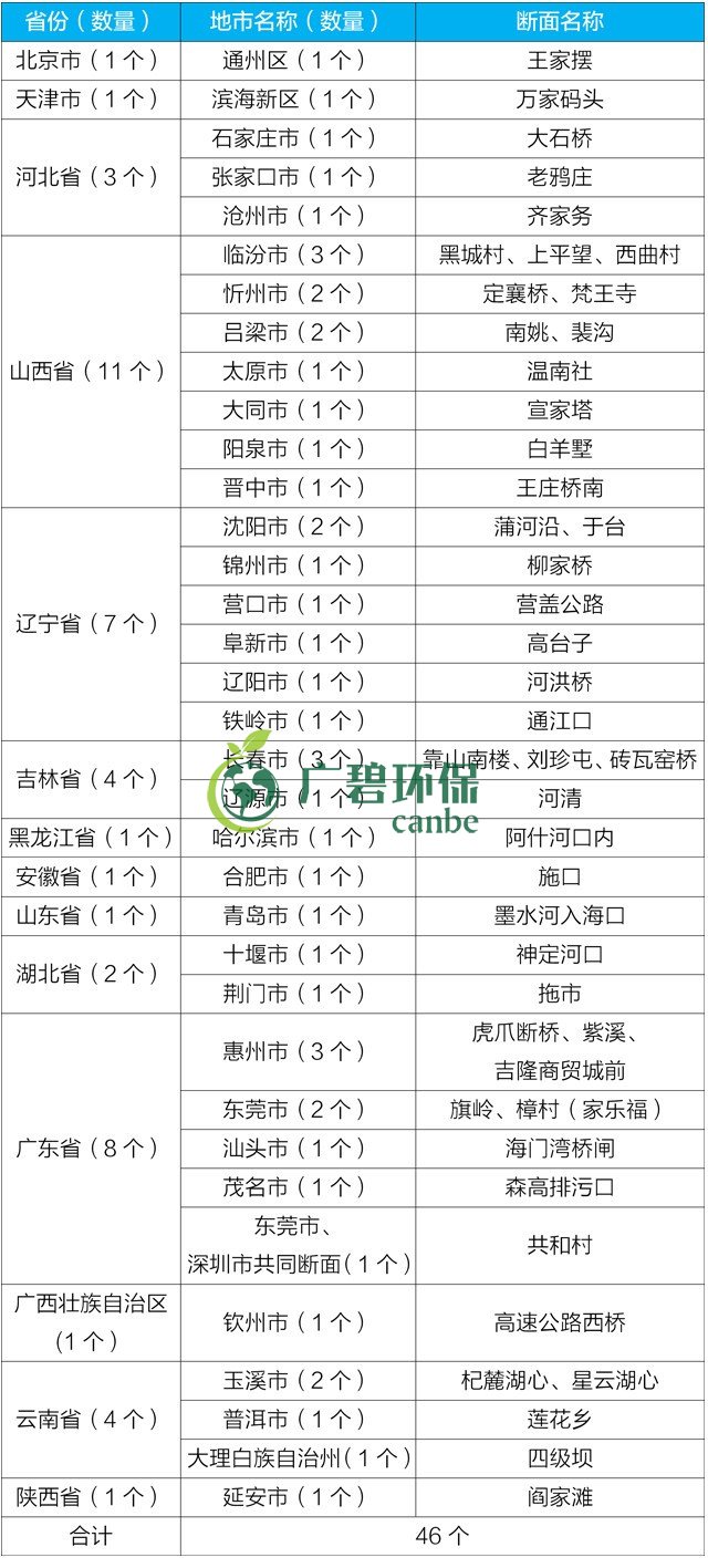 生態環境部通報2019年1-6月全國水環境目標任務完成情況(圖2)