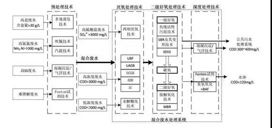 制藥行業廢水是什么？制藥行業廢水處理技術