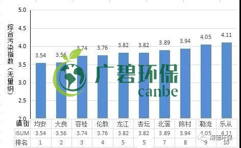 2019年上半年順德區鎮街環境空氣質量排名 均安位列第一(圖1)