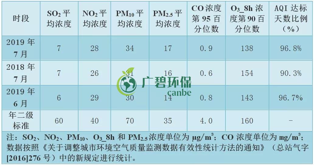 佛山7月環境空氣質量排名 高明空氣質量全市第一(圖2)