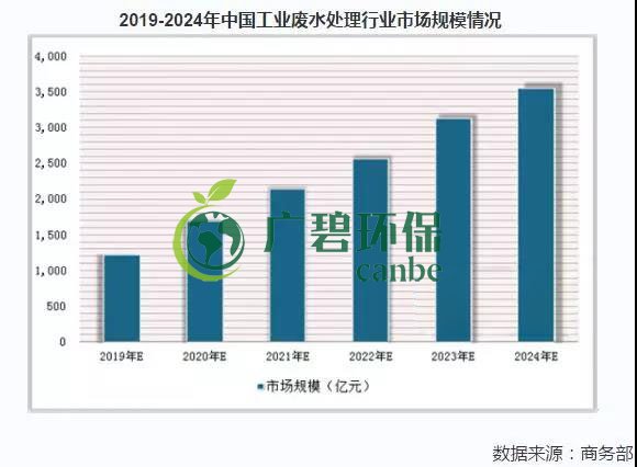 2019年中國水污染治理行業發展狀況分析(圖4)