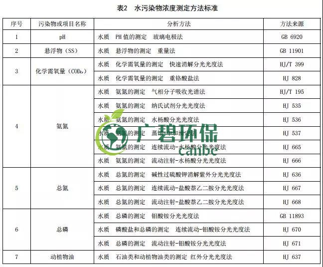 貴州省《農村生活污水處理設施水污染物排放標準》發布 9月1日起施行(圖2)