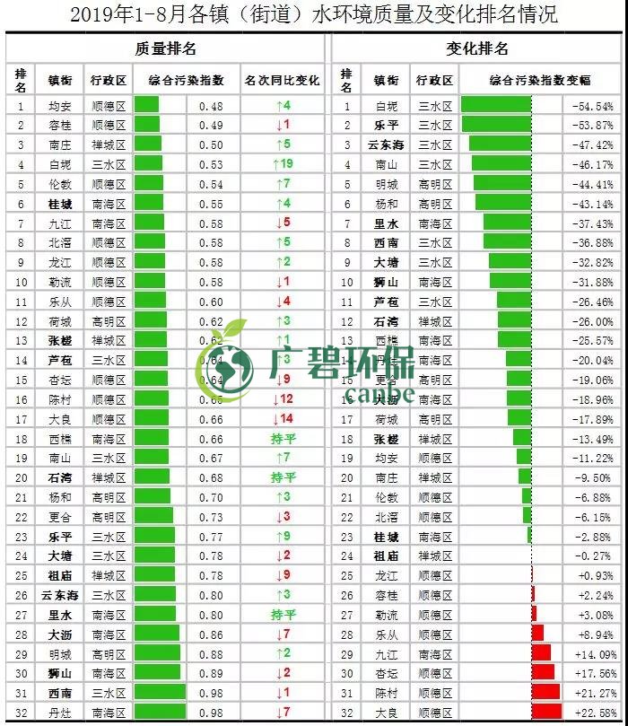 佛山市1-8月全市的水環境質量排名 順德水質最靚(圖2)