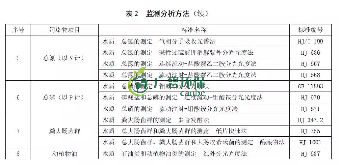 山東《農村生活污水處理處置設施水污染物排放標準》發布(圖5)