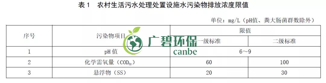 山東《農村生活污水處理處置設施水污染物排放標準》發布(圖2)