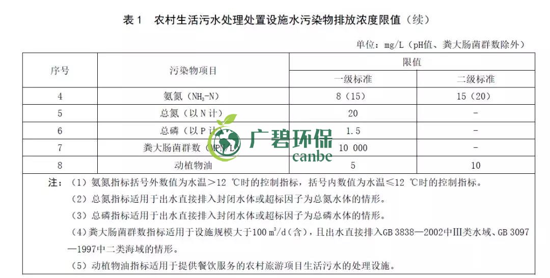 山東《農村生活污水處理處置設施水污染物排放標準》發布(圖3)