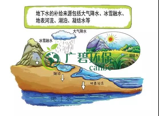 土壤環保：地下水污染的來源、途徑與特點(圖2)