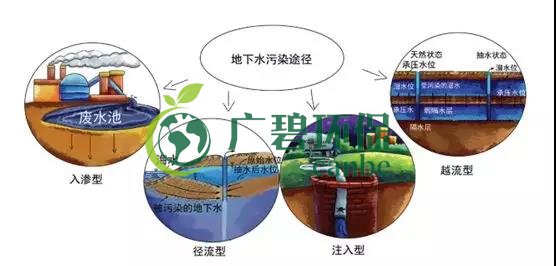 土壤環保：地下水污染的來源、途徑與特點(圖7)