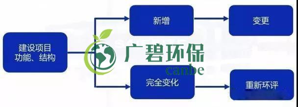 環評審批過期怎么辦？如何區分環評重大變更、重新報批、重新審核(圖1)