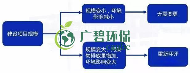 環評審批過期怎么辦？如何區分環評重大變更、重新報批、重新審核(圖2)