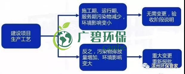 環評審批過期怎么辦？如何區分環評重大變更、重新報批、重新審核(圖4)