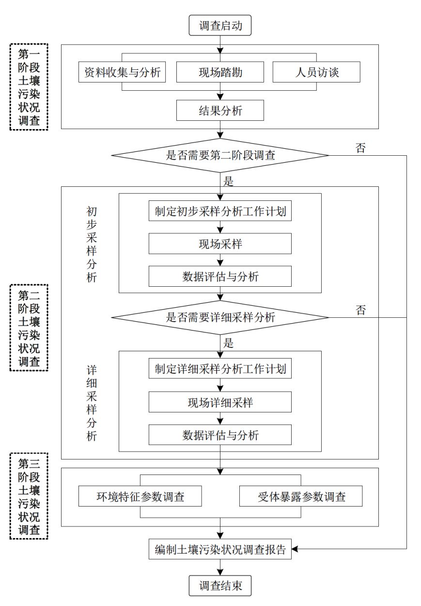 污染土壤調查修復基本工作程序和相關原則(圖1)